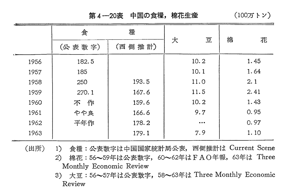 第4-20表　中国の食糧,棉花生産