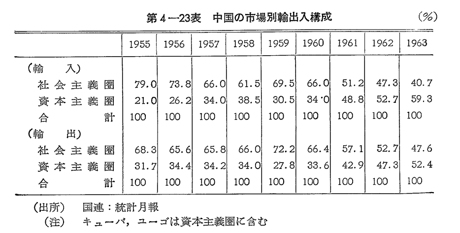 第4-23表　中国の市場別輸出入構成
