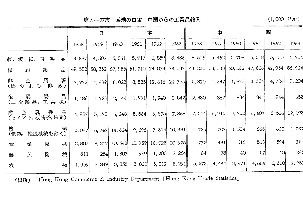 第4-27表　香港の日本,中国からの工業品輪入