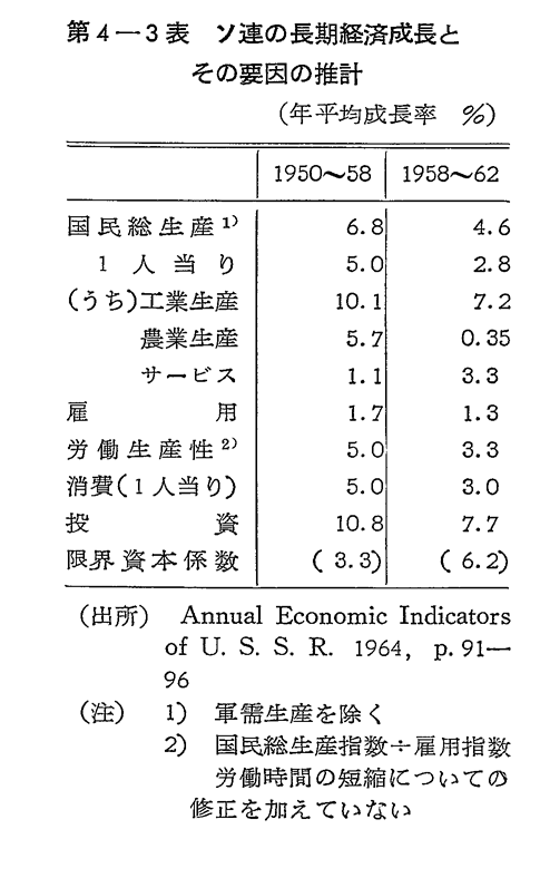 第4-3表　ソ連の長期経済成長とその要因の推計