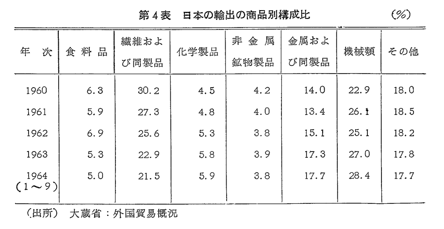 第4表　日本の輸出の商品別構成比