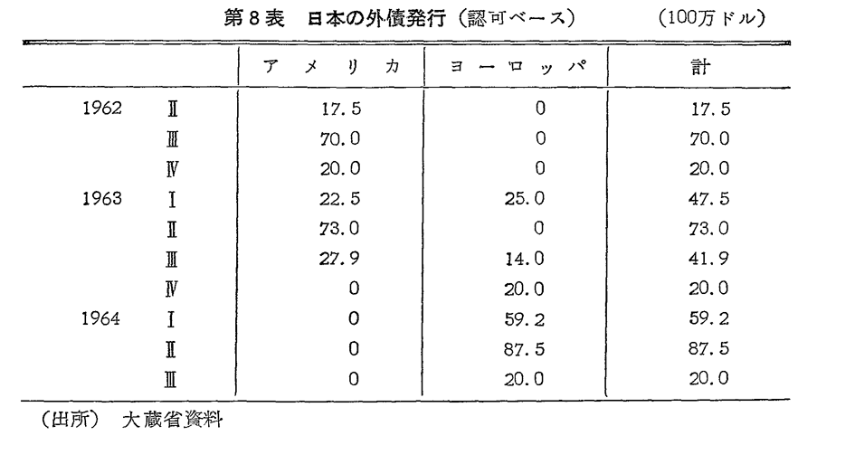 第8表　日本の外債発行