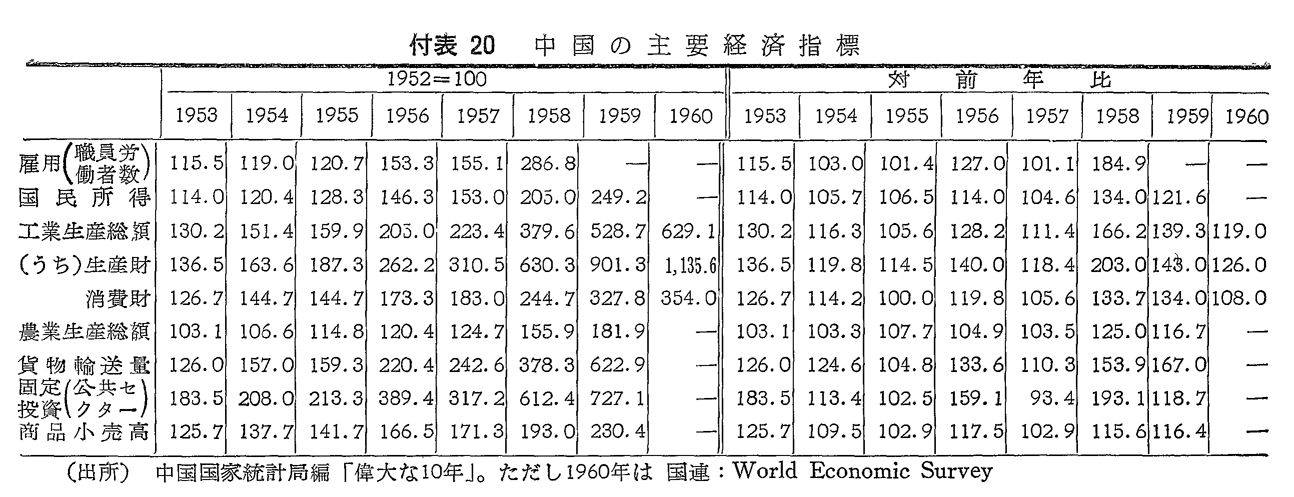 付表20　中国の主用経済指標