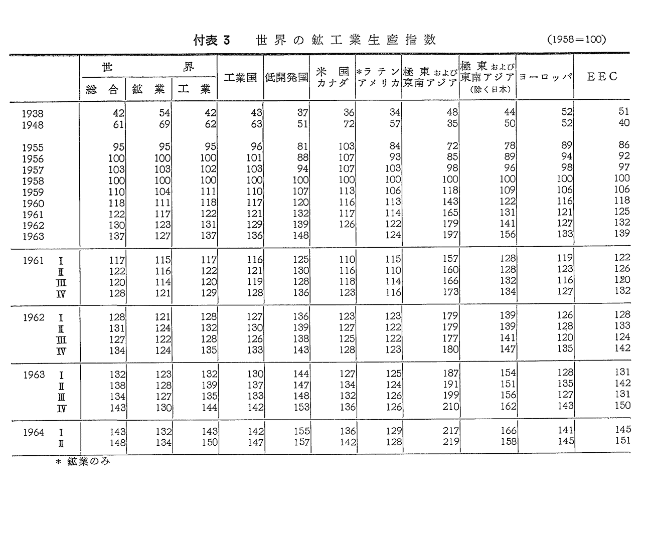 付表3　世界の鉱工業生産指数