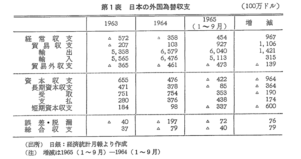 第1表　日本の外国為替収支