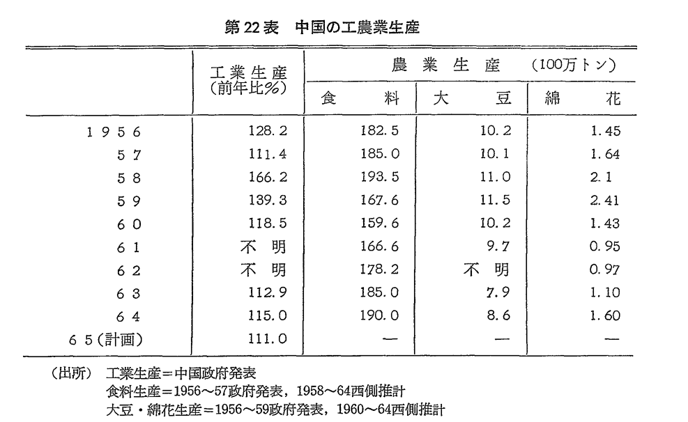 第22表　中国の工農業生産