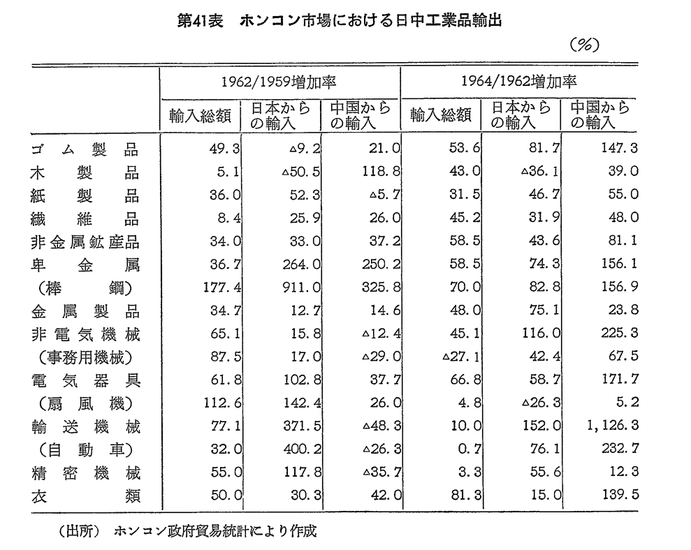 第41表　ホンコン市場における日中工業品輸出