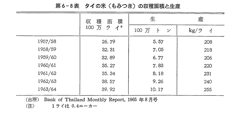 第6-8表　タイの米(もみつき)の収穫面積と生産