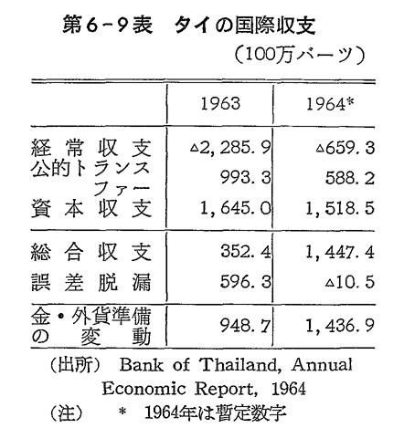 第6-9表　タイの国際収支