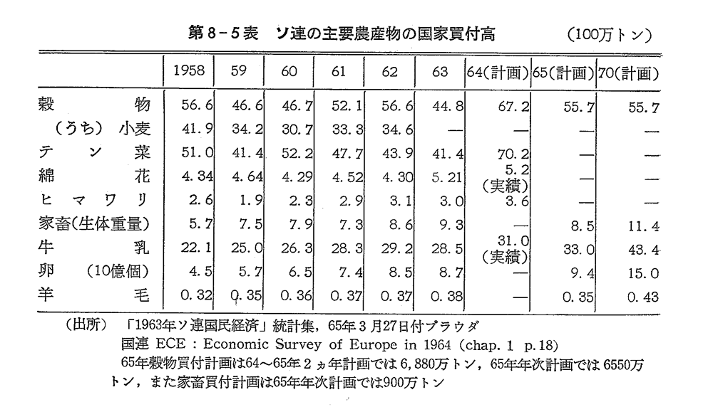 第8-5表　ソ連の主要農産物の国家買付高