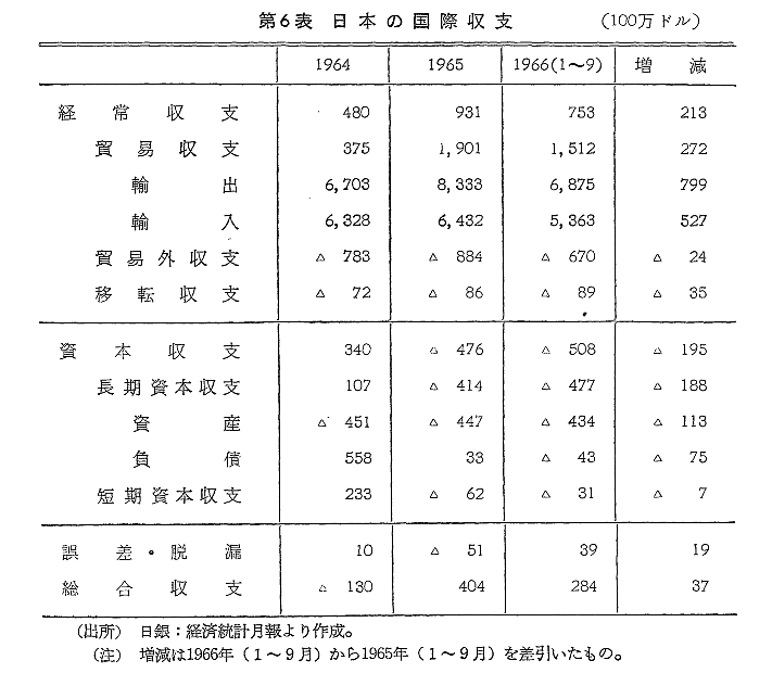 第6表　日本の国際収支