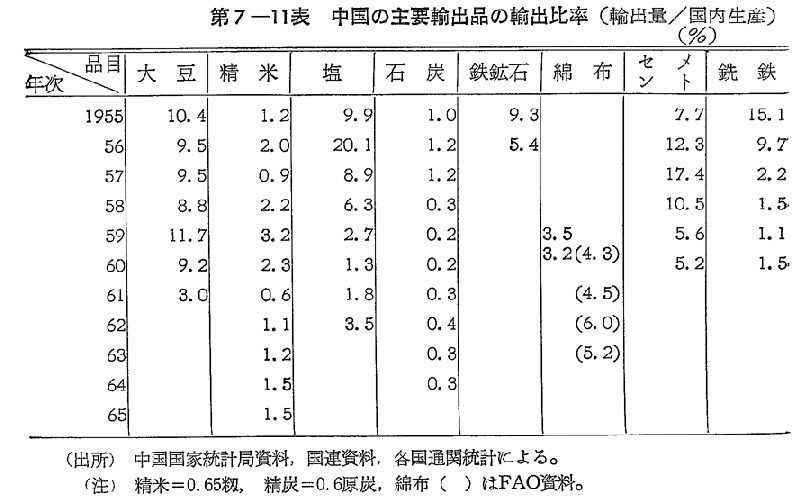 第7-11表　中国の主要輸出品の輸出比率