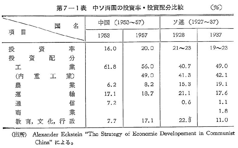 第7-1表　中ソ両国の投資率・投資配分比較