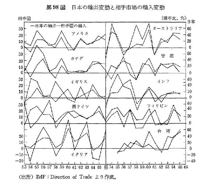 第98図　日本の輸出変動と相手市場の輸入変動