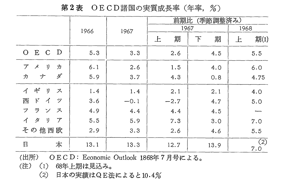 第2表　OECD諸国の実質成長率