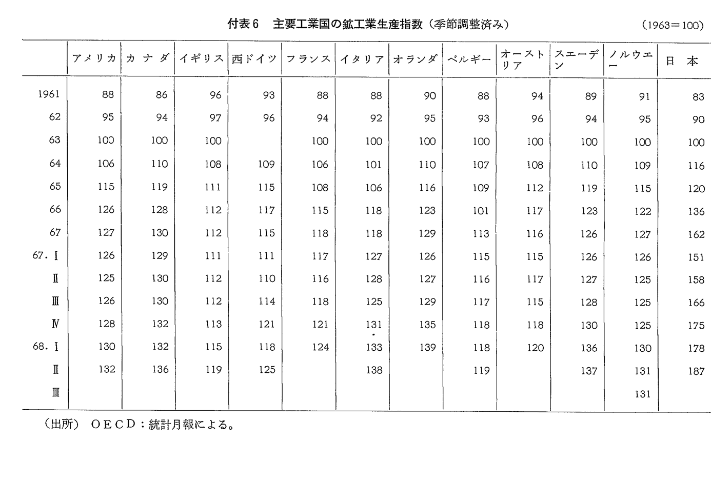 付表6　主要工業国の鉱工業生産指数