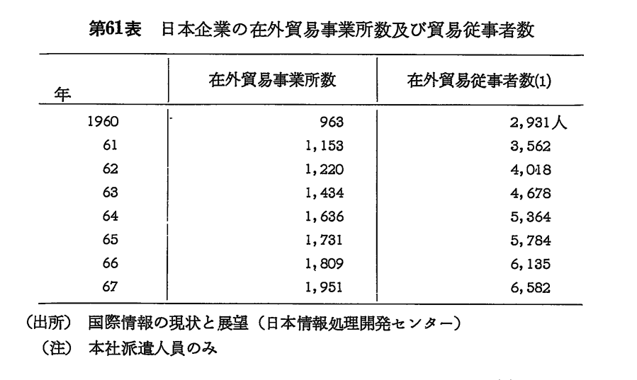第61表　日本企業の在外貿易事業所数及び貿易従事者数