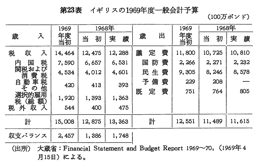 第23表　イギリスの1969年度一般会計予算