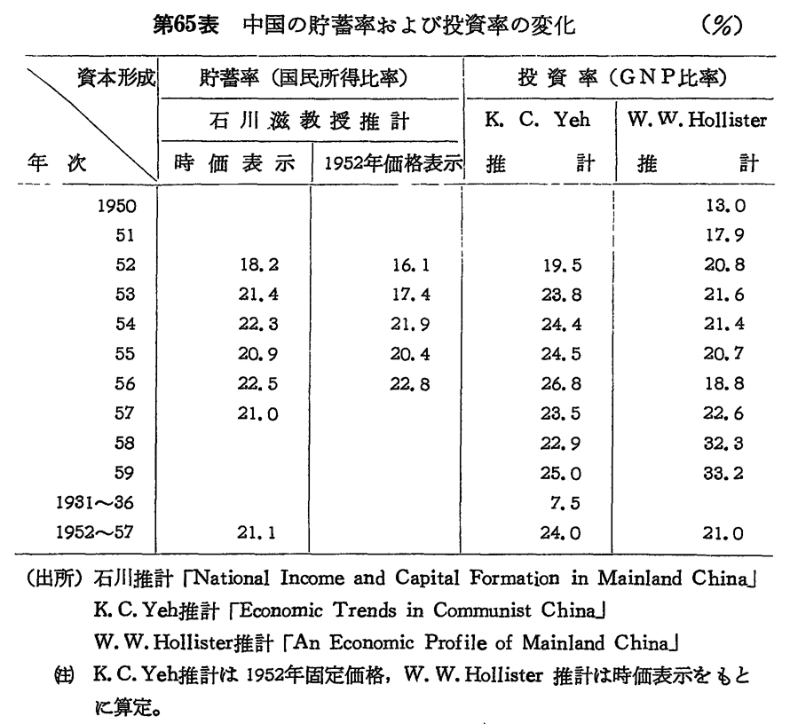 第65表　中国の貯蓄率および投資率の変化