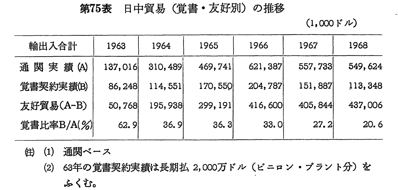 第75表　日中貿易(覚書・友好別)の推移