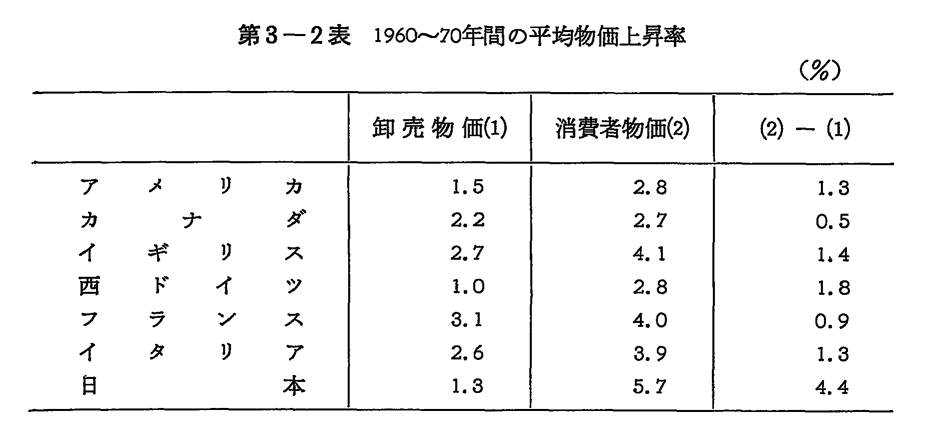 第3-2表　1960～70年間の平均物価上昇率