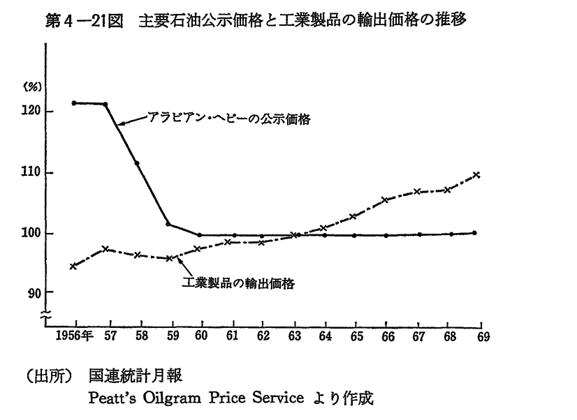 第4-21図　主要石油公示価格と工業製品の輸出価格の推移