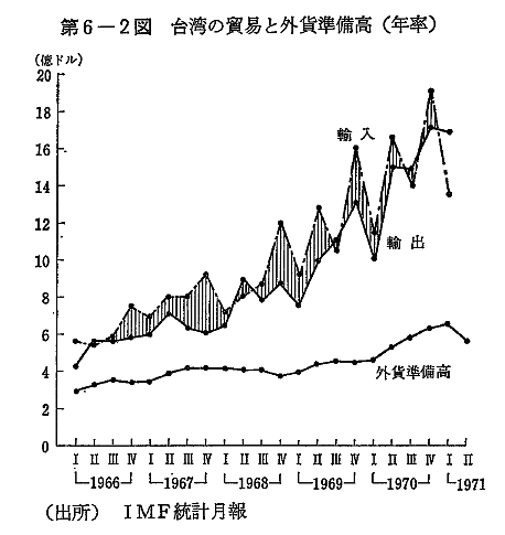 第6-2図　台湾の貿易と外貨準備高