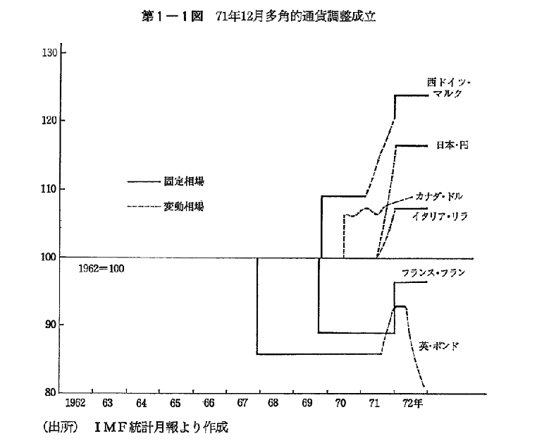 第1-1図　71年12月多角的通貨調整成立