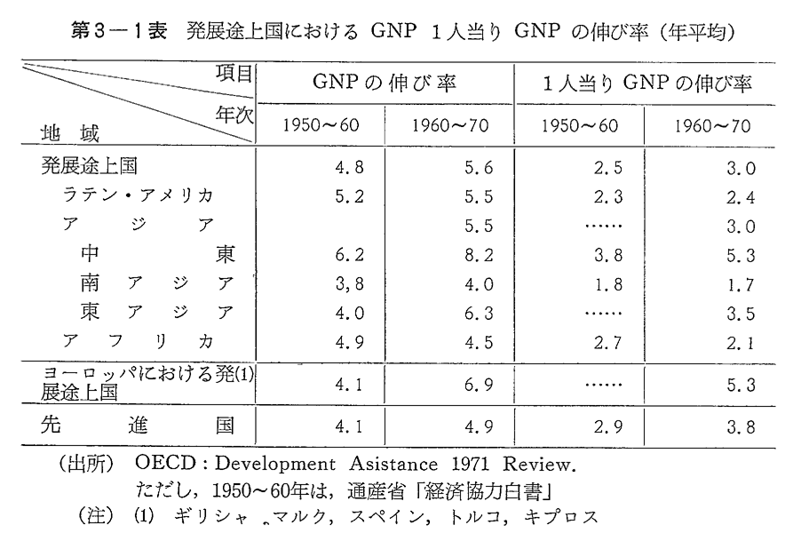 第3-1表　発展途上国におけるGNP1人当りGNPの伸び率