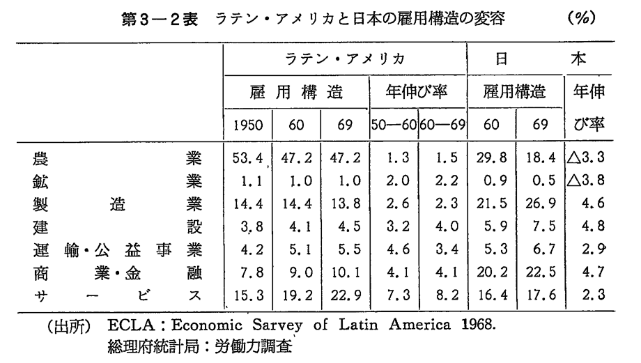 第3-2表　ラテン・アメリカと日本の雇用構造の変容