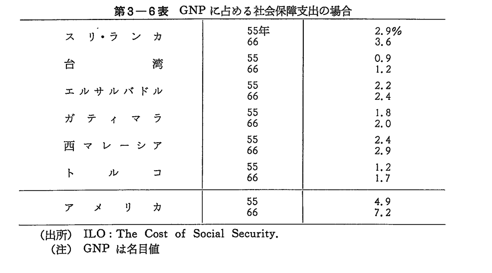 第3-6表　GNPに占める社会保障支出の場合