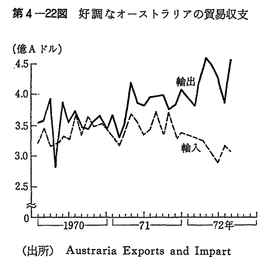 第4-22図　好調なオーストラリアの貿易収支