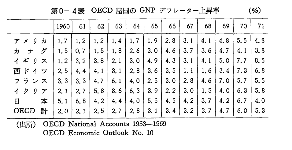 第0-4表　OECD諸国のGNPデフレーター上昇率