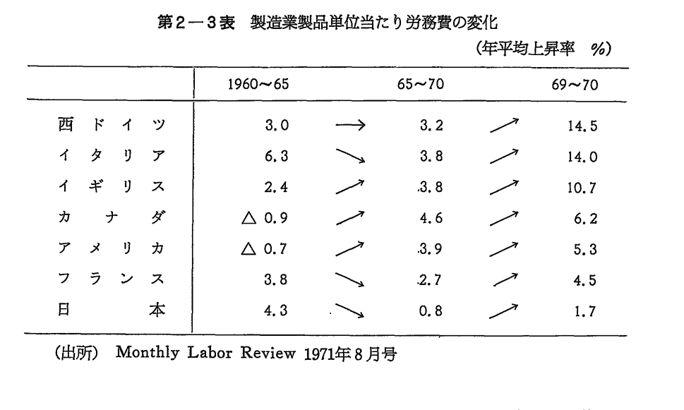第2-3表　製造業製品単位当たり労務費の変化