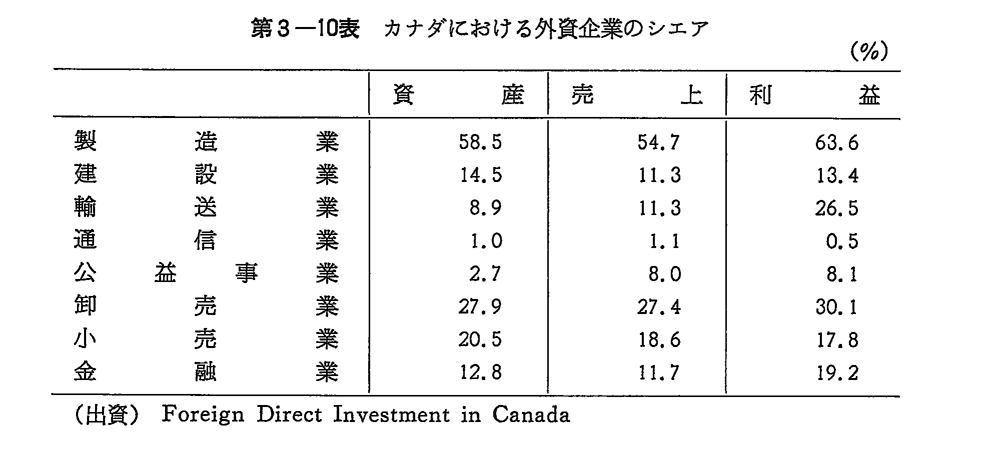 第3-10表　カナダにおける外資企業のシエア