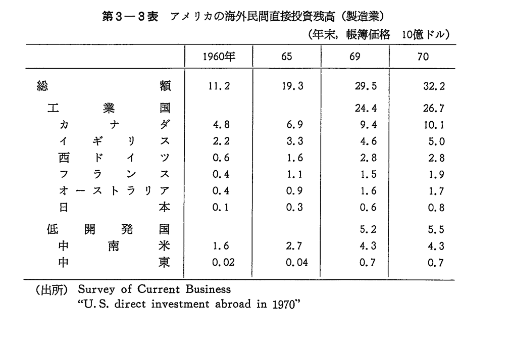 第3-3表　アメリカの海外民間直接投資残高