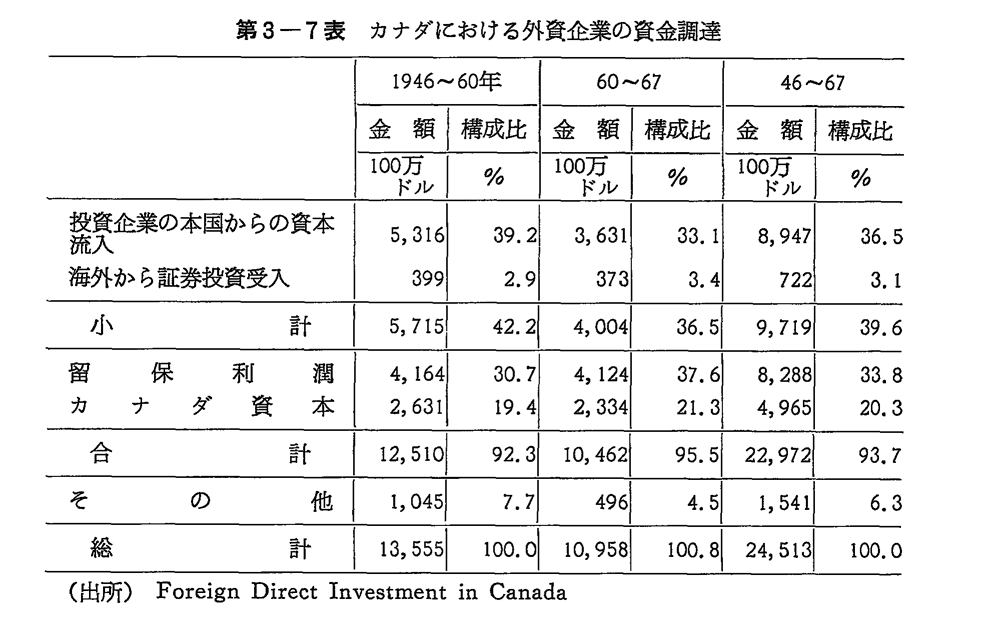 第3-7表　カナダにおける外資企業の資金調達
