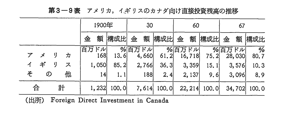 第3-9表　アメリカ,イギリスのカナダ向け直接投資残高の推移