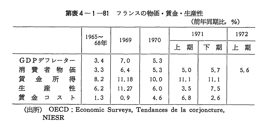 第4-1-81表　フランスの物価・賃金・生産性