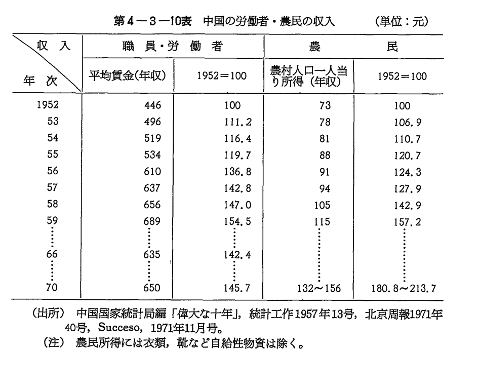 第4-3-10表　中国の労働者・農民の収入