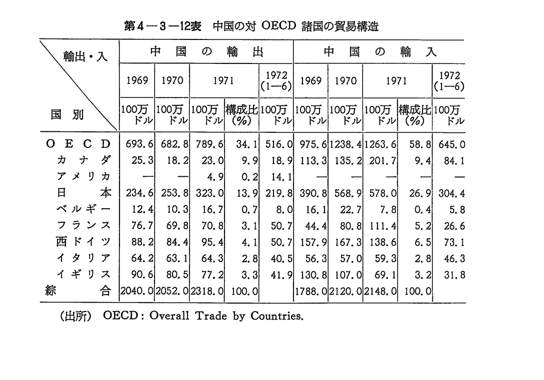 第4-3-12表　中国の対OECD諸国の貿易構造