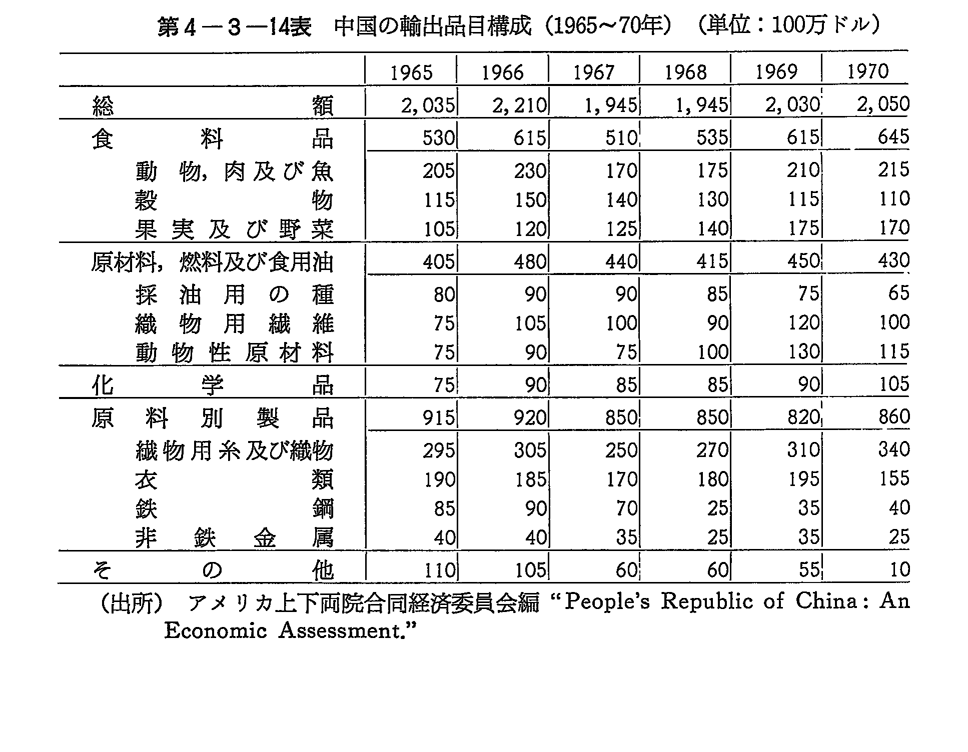 第4-3-14表　中国の輸出品目構成