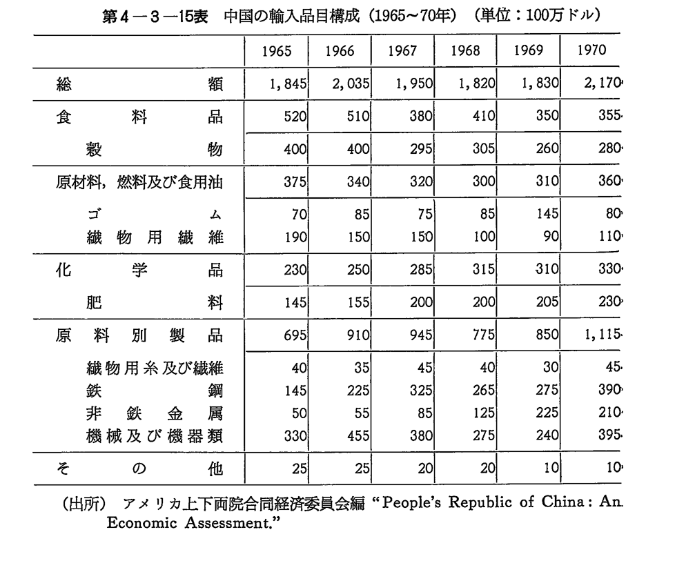第4-3-15表　中国の輸入品目構成