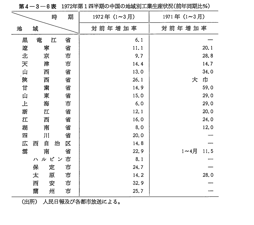 第4-3-6表　1972年第1四半期の中国の地域別工業生産状況