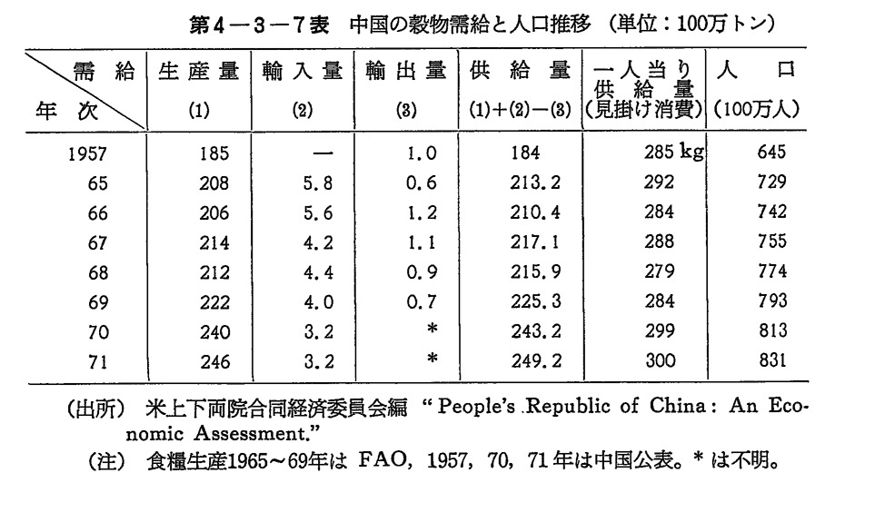 第4-3-7表　中国の穀物需給と人口推移