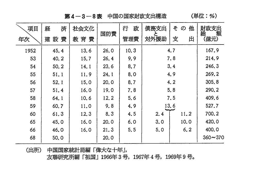第4-3-8表　中国の国家財政支出構造