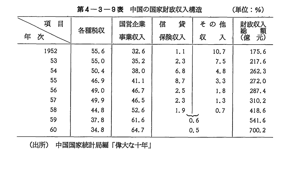 第4-3-9表　中国の国家財政収入構造
