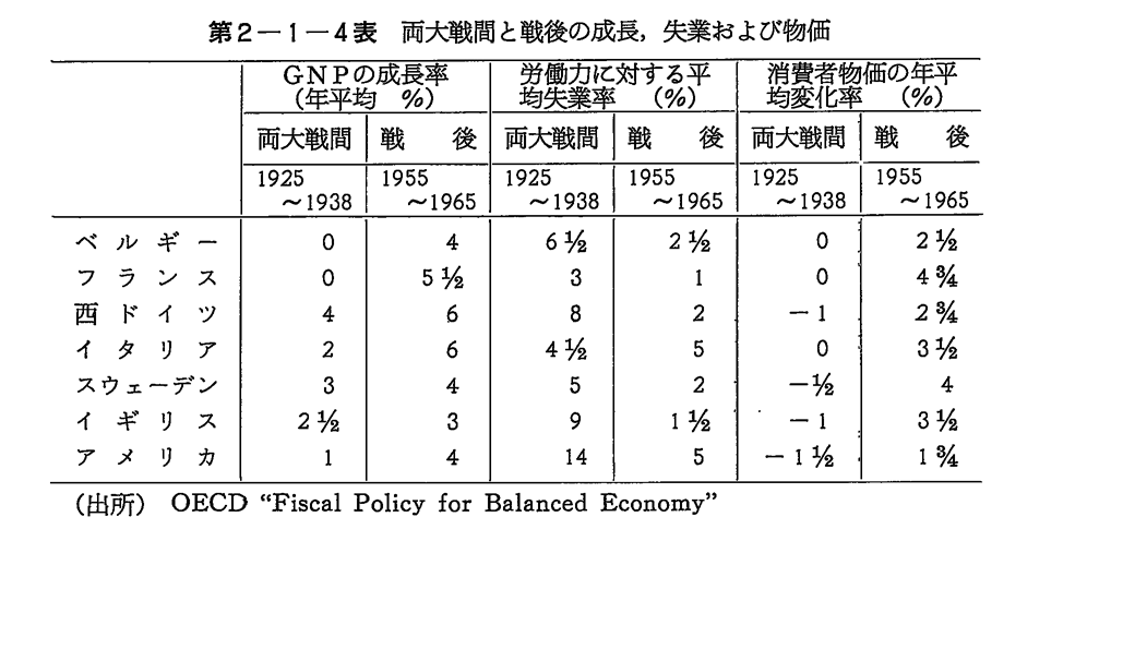 第2-1-4表　両大戦間と戦後の成長,失業および物価