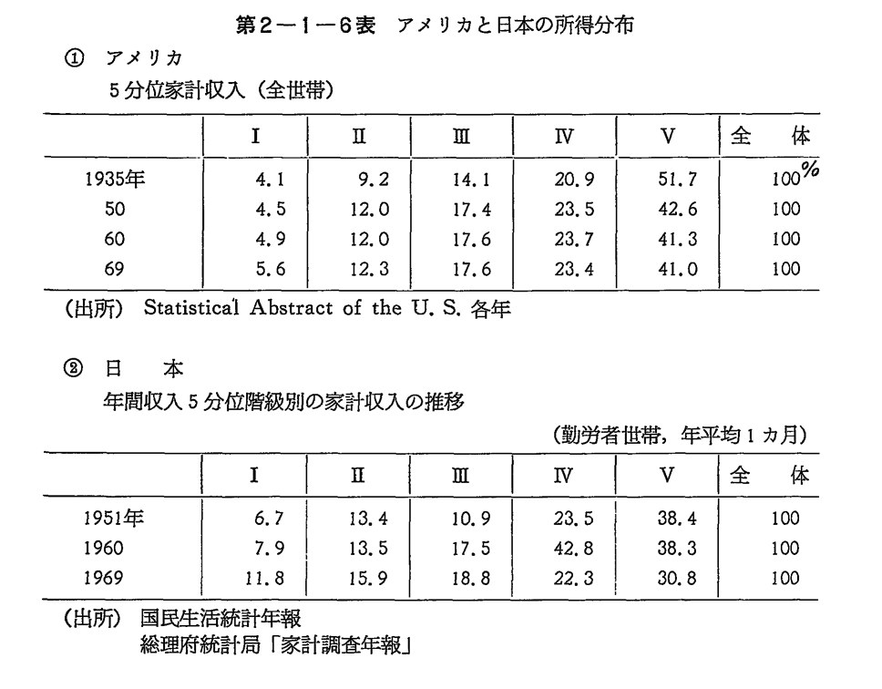 第2-1-6表　アメリカと日本の所得分布