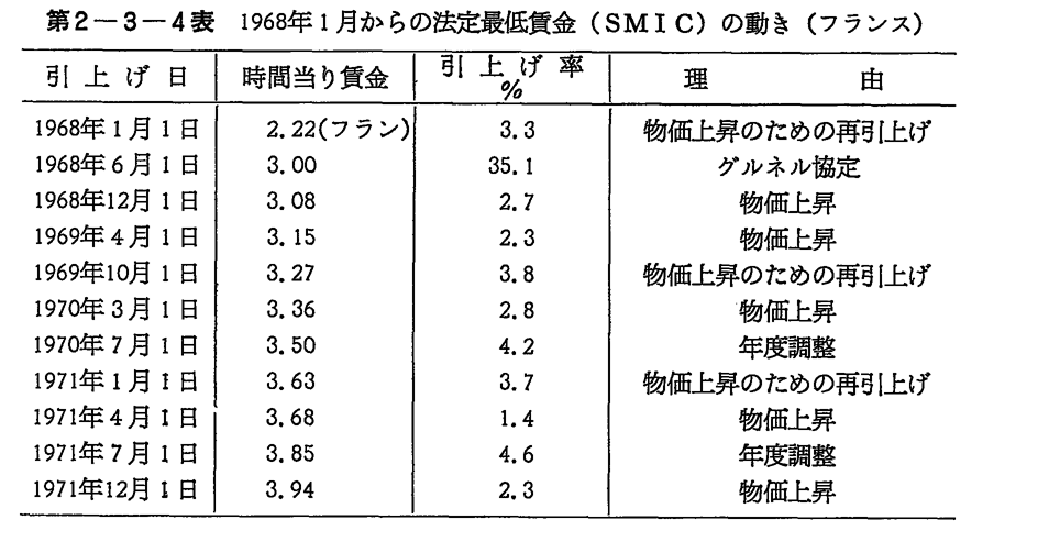 第2-3-4表　1968年1月からの法定最低賃金(SMIC)の動き